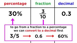 Converting Between Fractions Decimals and Percentages [upl. by Igic]