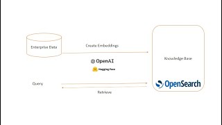 OpenSearch as Vector Database [upl. by Liederman277]