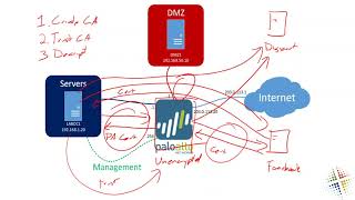 Configuring SSLTLS decryption on the Palo Alto [upl. by Castara]