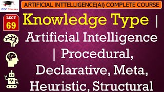 L69 Knowledge Type  Artificial Intelligence  Procedural Declarative Meta Heuristic Structural [upl. by Cullan]