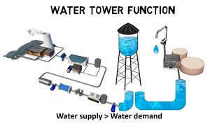 How do water towers work  water tower function [upl. by Ayanahs680]