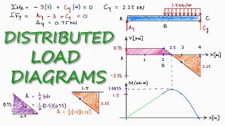 Distributed load in SHEAR and BENDING Moment Diagrams in 2 Minutes [upl. by Alcus509]