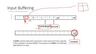 Input Buffering in Compiler Design [upl. by Gnex]