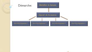 déf ingénierie de formation [upl. by Eitirahc516]