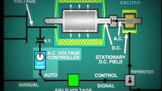 lesson 11 Generator Excitation System [upl. by Revorg]