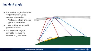 Understanding HF Propagation [upl. by Libove]