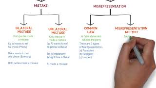 Contract Law  Chapter 6 Vitiating Factors Degree  Year 1 [upl. by Jehiah]