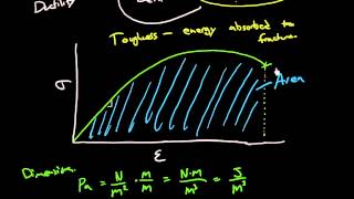 Ductility toughness and resilience [upl. by Maddalena]