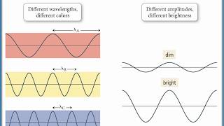 CHEMISTRY 101 Wave Nature of Light [upl. by Arrik]