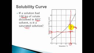 Solubility Curves  Saturated Unsaturated Supersaturated Solutions [upl. by Boleyn]