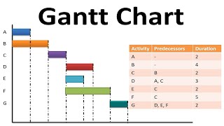 شرح Gantt chart و كيفية رسمها و الحصول على critical path و minimum duration [upl. by Adihsaar169]