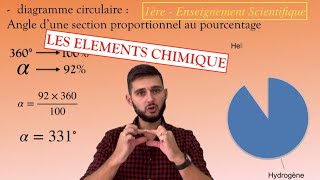 1ère Enseignement Scientifique  T1CH1  Les éléments dans lunivers [upl. by Nnylyam]