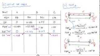 Moment Distribution Method Example 1 12  Structural Analysis [upl. by Jauch]