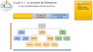 Thème 3  Chapitre 1  La structure de lentreprise [upl. by Rolyt]