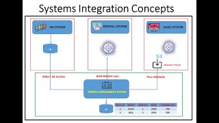 Systems Integration Concepts [upl. by Volin]