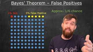 Bayes Theorem Example Surprising False Positives [upl. by Ivo780]