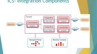 Oracle Integration Cloud Service OICICS Overview [upl. by Huan]