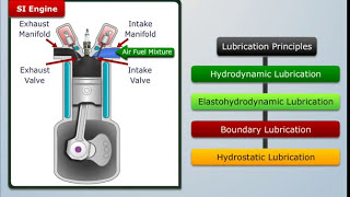 Principles of Lubrication  Automobile Engineering [upl. by Cira]