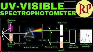 UV Visible spectroscopy Instrumentation working and Applications [upl. by Llednor]