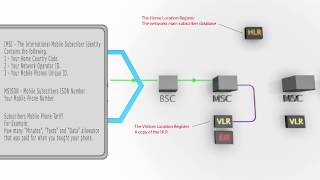 The Process Behind Making An Mobile Call Using A 2G GSM Network [upl. by Halak717]