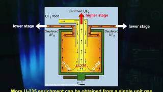 Nuclear Fuel Cycle Gas Centrifuge [upl. by Garlan]