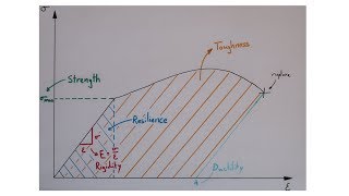 Strength Resilience Ductility Brittleness Toughness Rigidity in materials [upl. by Standish360]