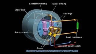 AC generator working principle [upl. by Viguerie]