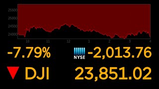 Dow suffers worst day since 2008  ABC News [upl. by Frerichs]