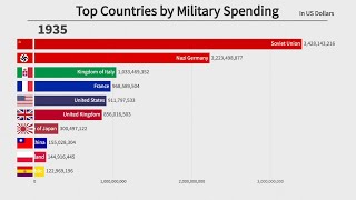 Top 10 Countries by Military Spending 18702020 [upl. by Humfried348]