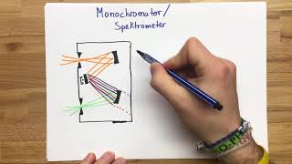 Monochromator  Spektrometer  Doppelmonochromator  Festkörperphysik [upl. by Susanetta]