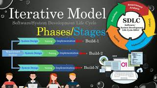 Iterative Model of SDLC [upl. by Devora203]