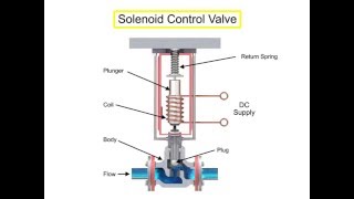 Control Valve Actuators Principle [upl. by Merill813]