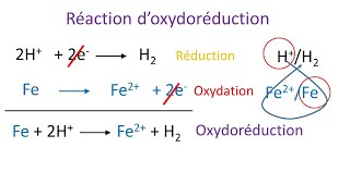 Oxydoréduction  cours complet [upl. by Ebner752]