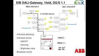 KNX Tutorial 7  DALI [upl. by Fronnia]