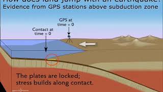 Subduction—GPS evidence of plates converging [upl. by Ehr]