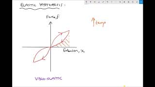 Elastic Hysteresis and Damping in Rotating Systems [upl. by Salbu]