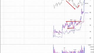 Mark Minervini goes through his MELI trade a failure reset during a correction [upl. by Boynton726]