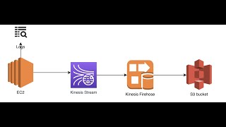 AWS  Kinesis Data Stream  Hands On [upl. by Lawtun]