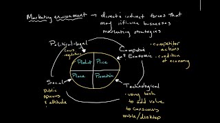 The Marketing Environment  Introduction to Business [upl. by Lleze]