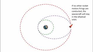 Introduction to the Hohmann Transfer Orbit [upl. by Aihcela254]