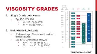 Lubrication Fundamental  Viscosity [upl. by Lerner527]