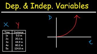 Dependent and Independent Variables [upl. by Yennej]