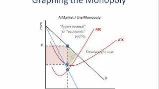 Monopoly How to Graph It [upl. by Paik]