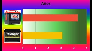 Baterias Para CarrosPrueba y Comparativo [upl. by Ahsienel]