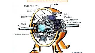 DC MACHINESPARTS OF DC GENERATOR [upl. by Ahsinauq]