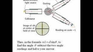 Measuring the Wavelength of Monochromatic Light [upl. by Eanwahs851]