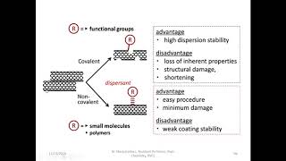 CNT functionalisation CARBON NANOTUBE [upl. by Aed]