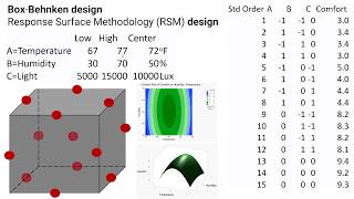 Box Behnken Response Surface Methodology RSM Design and Analysis Example using Minitab amp MS Excel [upl. by Ardnohs138]