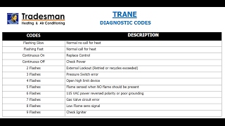 TRANE Diagnostic Fault Codes [upl. by Felipe]