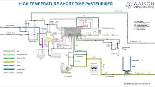 HTST Pasteuriser  Pasteurizer  Training Animation [upl. by Yromem903]